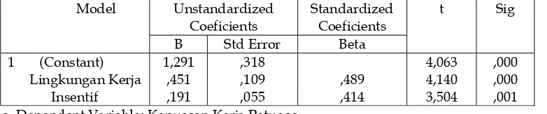 Tabel 5.5. Hasil Uji faktor penentu dominan Pada SPSS  