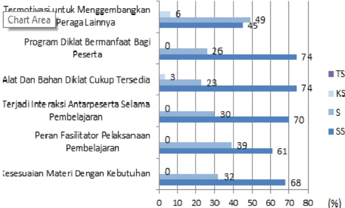 Gambar 7. Respon Guru Terhadap Pelaksanaan Program  Diklat 