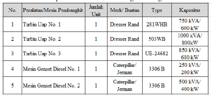 Tabel 1. Spesifikasi Mesin Pembangkit Tenaga Listrik 