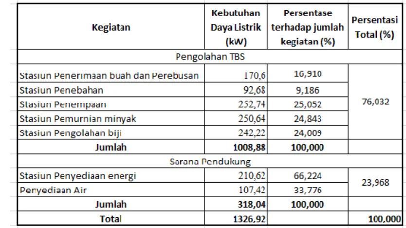 Tabel 2. Persentase kebutuhan energi listrik terhadap jumlah kegiatan pada stasiun  