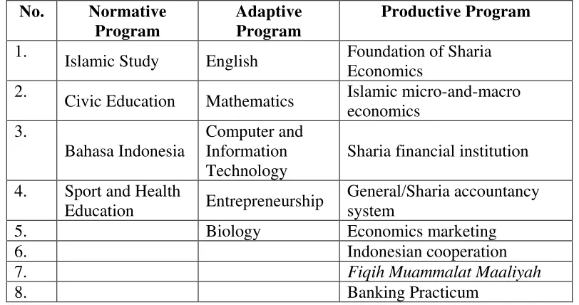 Table 2.1 Composition of the Curriculum for Sharia Banking Program 