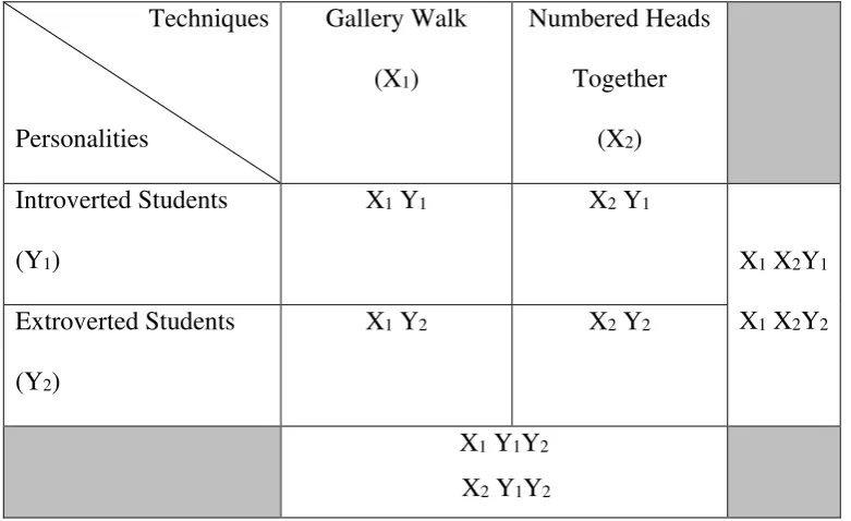 Table 3.2 Two x Two Factorial Design Analysis 