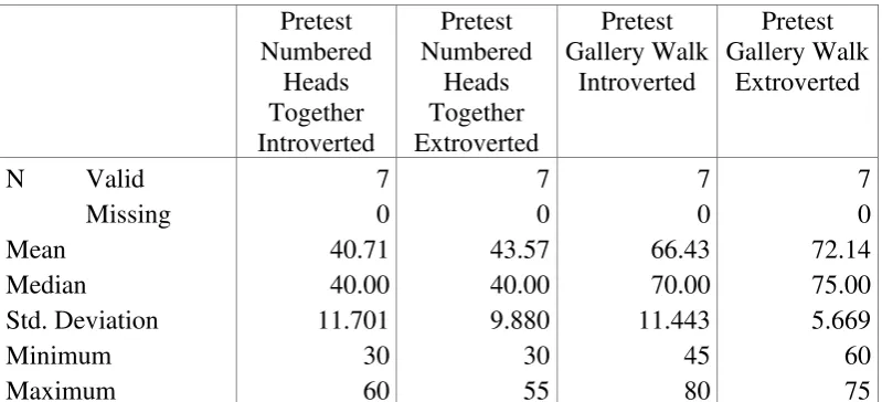 Table 4.1 Statistics of Pretest for Both Experimental Groups 