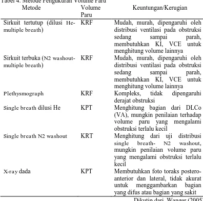 Tabel 4. Metode Pengukuran Volume Paru  Metode Volume 