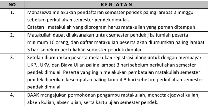 Tabel 8. : Prosedur Pendaftaran Semester Pendek 