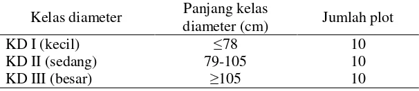 Tabel 1 Kelas diameter dan jumlah plot pada masing-masing KD 