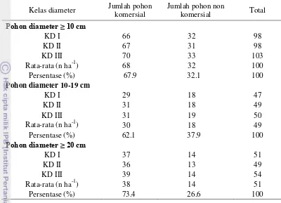 Tabel 2 Rata-rata jumlah pohon komersial dan non komersial berdasarkan kelas diamater per plot (n ha-1) 