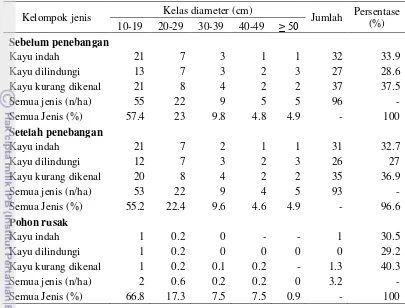 Tabel 6 Rata-rata kerusakan jenis non komersial akibat penebangan satu pohon berdasarkan selang diameter dan kelompok jenis per plot (n ha-1) 