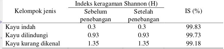 Tabel 7 Indeks keragaman Shannon (H) dan Indeks of Similiarity (IS) jenis 