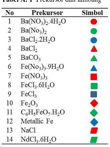 Tabel A. 1  Prekursor dan lambang 