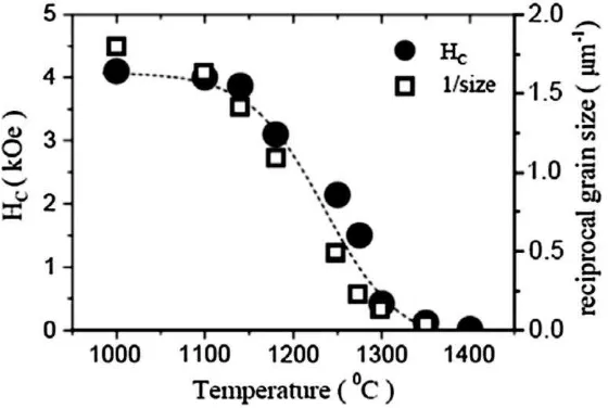 Gambar B.1 Kurva Histerisis BaFe12O19  menunjukkan perubahan nilai Hc akibat perubahan suhu sintering, dan karena itu ukuran butir, untuk Bam, dan hubungan langsung antara Hc (Pullar, 2012) 