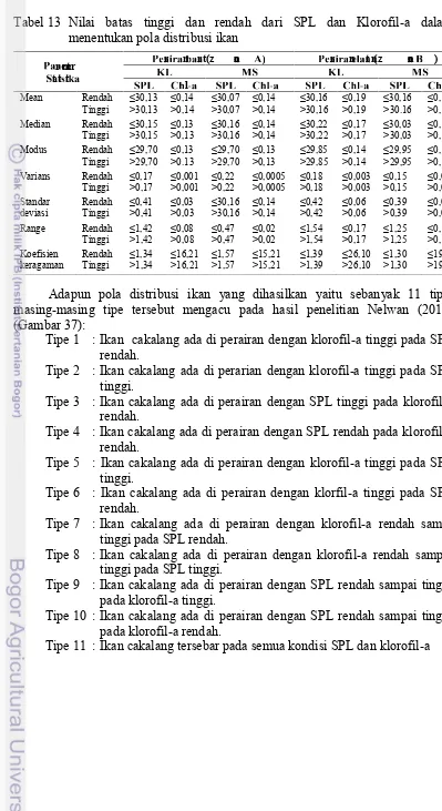 Tabel 13 Nilaibatas tinggi dan rendah dari SPL dan Klorofil-a dalammenentukan pola distribusi ikan