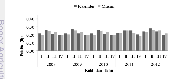 Gambar 40 Fluktuasi produktivitas penangkapan ikan cakalang kuartalan kategorikalender dan musim di perairan barat (zona A) Provinsi Maluku Utaradalam kurun waktu 5 tahun (2008-2012).