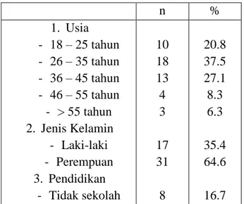 Tabel 1. Distribusi Frekuensi Umur, Jenis Kelamin, Pendidikan, Pekerjaan dan Tingkat  Pendidikan Masyarakat Desa Sampang Kecamatan Sempor 