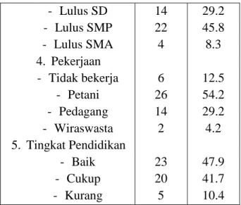 Tabel 2. Uji Korelasi Variabel Umur, Jenis Kelamin, Pendidikan, Pekerjaan dengan Tingkat  Pendidikan Masyarakat Desa Sampang Kecamatan Sempor 