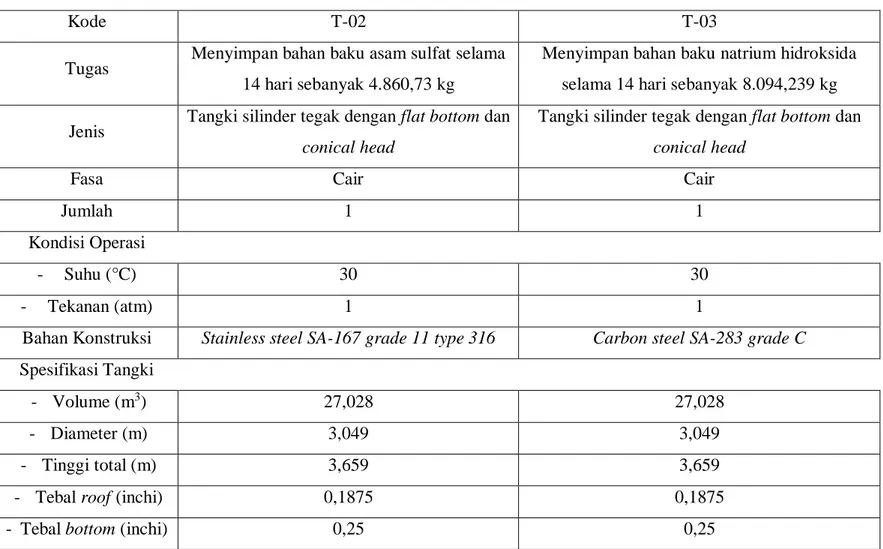 Tabel 3.1. Spesifikasi Alat Penyimpanan (Lanjutan) 