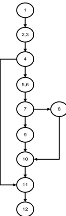 Gambar 7. Flow Graph Daftar Pembelian  Kompleksitas  siklomatis  pada  Gambar  5.  flow  graph  daftar  item  kompleksitas  siklomatis  dihitung  menggunakan  3  (tiga)  cara, yaitu : 