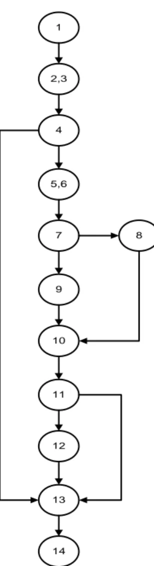Gambar 9. Flow Graph Daftar Penjualan  Kompleksitas  siklomatis  pada  Gambar  5.  flow  graph  daftar  item  kompleksitas  siklomatis  dihitung  menggunakan  3  (tiga)  cara, yaitu : 