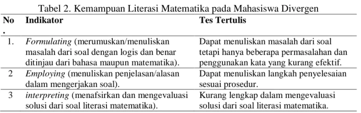 Tabel 2. Kemampuan Literasi Matematika pada Mahasiswa Divergen  No