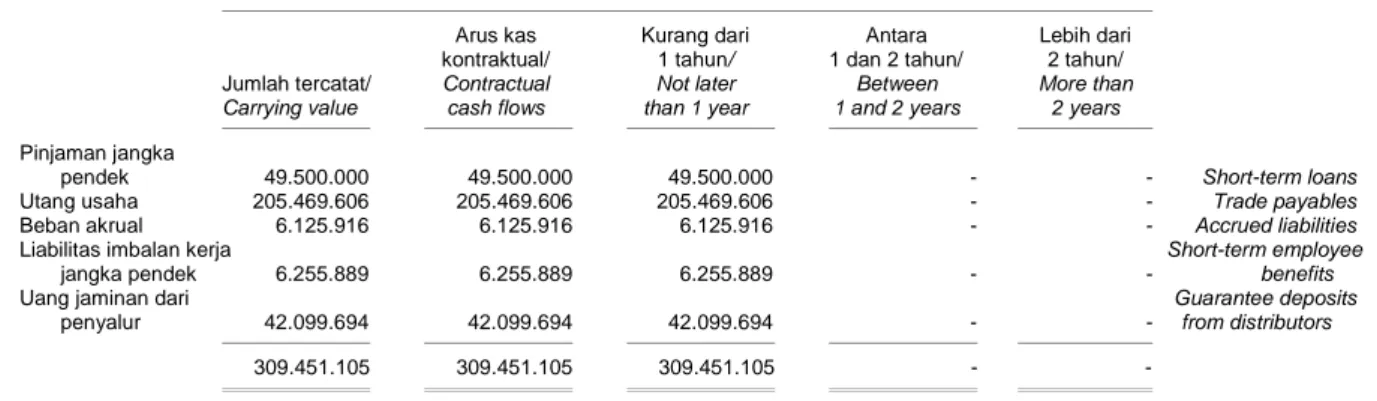 Tabel dibawah menunjukkan analisis jatuh tempo  liabilitas  keuangan  Perusahaan  dalam  rentang 
