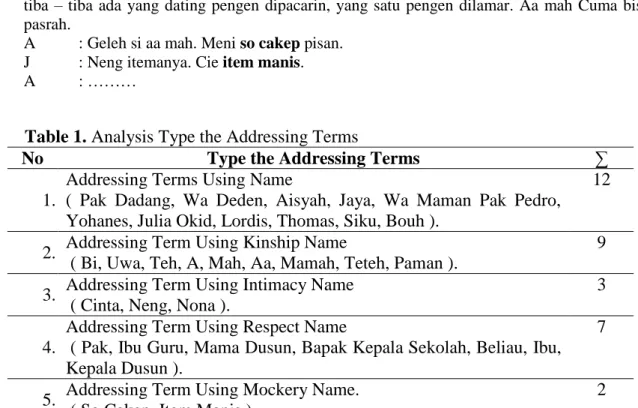 Table 1. Analysis Type the Addressing Terms 