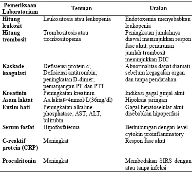 Tabel 2.3 Indikator Laboratorium Penderita Sepsis (oliver et al, 1999) 