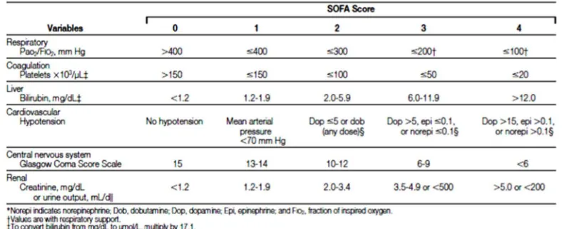 Tabel 2.4 Skor SOFA  ( Sepsis-related Organ Failure Assasment) pada Sepsis 