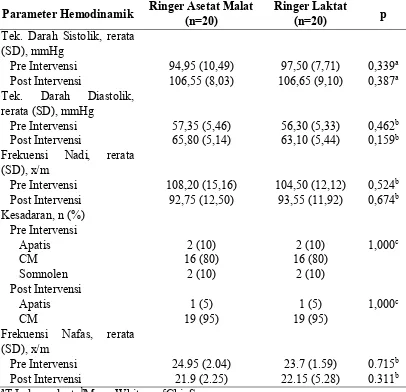 Tabel 4.2. Perbedaan Parameter Hemodinamik Antara Kelompok Ringer Asetat Malat dan Ringer Laktat Pre dan Post Intervensi 