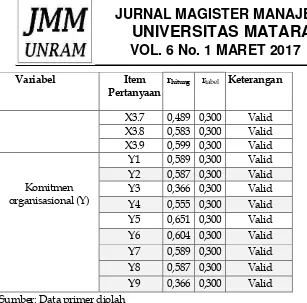 Tabel 3. hasil uji regresi linear berganda 