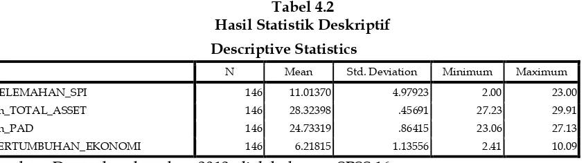 Tabel 4.2 Hasil Statistik Deskriptif 