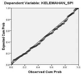 Gambar 4.1 Normal Probability Plot 