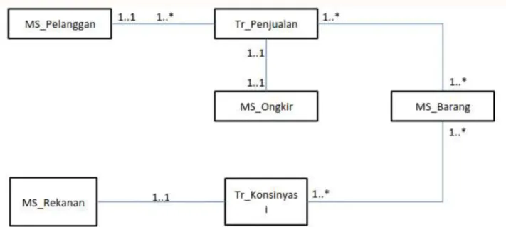 Gambar  1. ERD Konseptua 