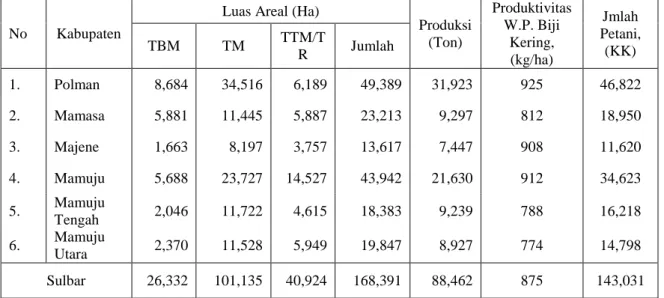 Tabel  1.    Luas  areal,  Produksi,  Produktivitas, Jumlah  Petani  Kakao  Provinsi  Sulawesi  Barat, Tahun 2014