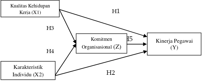 Gambar 2. Model Gabungan Lintasan Pengaruh 