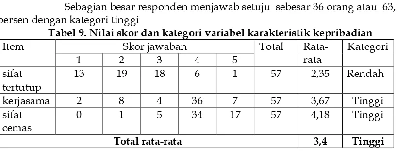 Tabel 8. Nilai skor dan kategori variabel masalah keluarga 