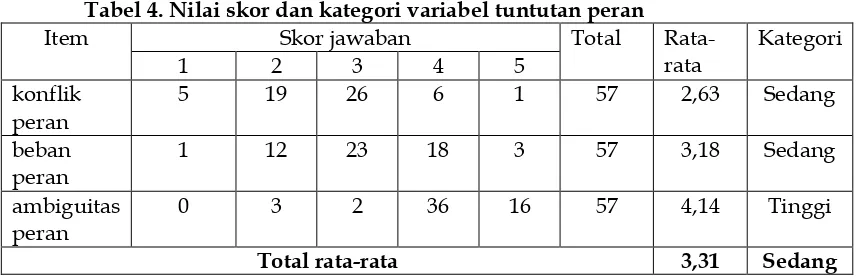 Tabel 3. Nilai skor dan kategori variabel tuntutan tugas 