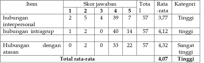 Tabel 5. Nilai skor dan kategori variabel tuntutan pribadi 