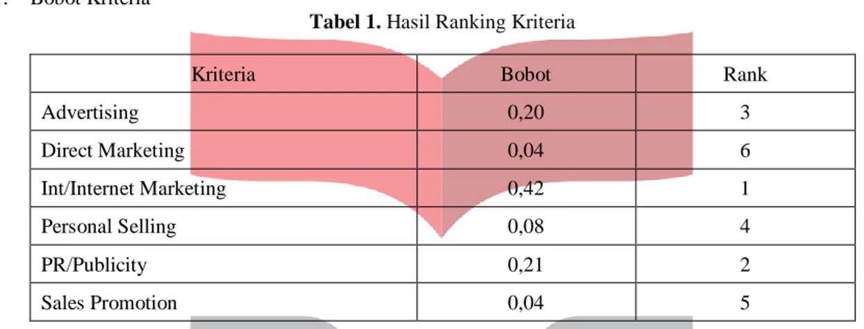 Tabel 1. Hasil Ranking Kriteria 