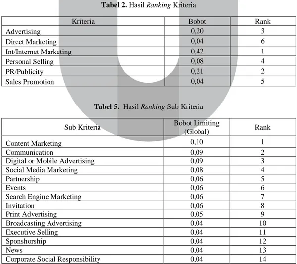 Tabel 2. Hasil Ranking Kriteria 