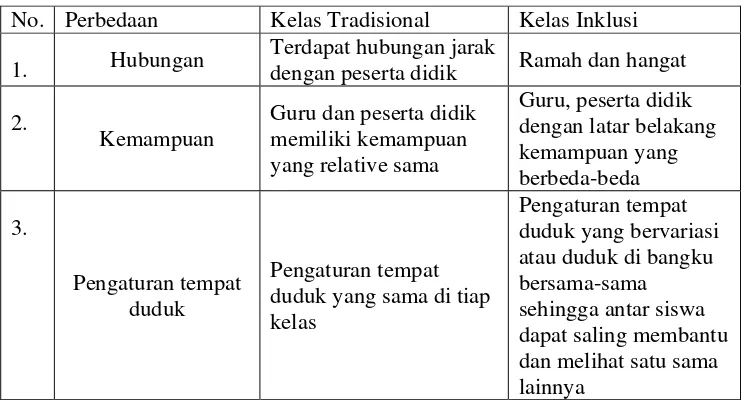 Tabel 1. Perbedaan kelas tradisional dan kelas inklusi berdasarkan 