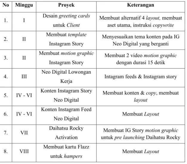 Tabel 3.1 Daftar Pekerjaan dan Proyek Selama Magang 