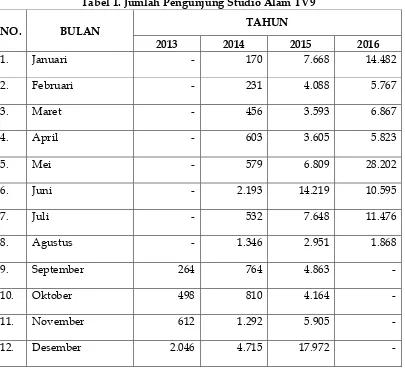 Tabel 1. Jumlah Pengunjung Studio Alam TV9 
