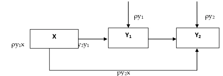 Gambar 2.Hubungan Struktur Kausal X dan  Y1 terhadap Y2 
