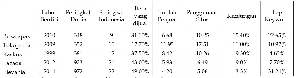 Tabel 1.1 Urutan Peringkat dan Informasi Marketplace di Indonesia 