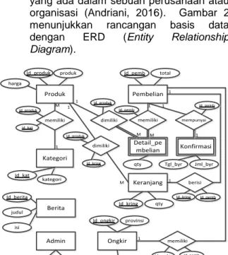Gambar 2. ERD Sistem Penjualan Online  Rancangan  basis  data  yang  ditunjukkan  pada  Gambar  2  menggambarkan  relationship  antar  himpunan  entitas  yang  terbentuk