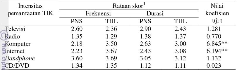 Tabel 8 Sebaran rataan skor dan nilai koefisien uji t dalam intensitas pemanfaatan TIK  oleh penyuluh   PNS dan THL-TBPP 