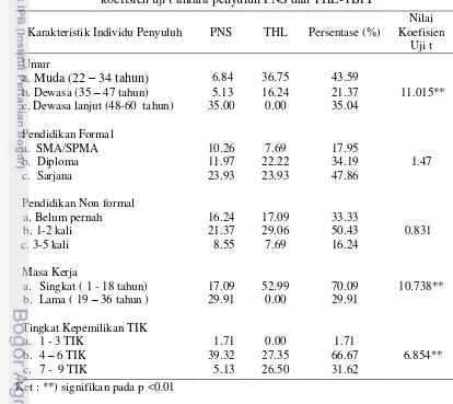 Tabel 10 Sebaran persentase karakteristik individu penyuluh dan nilai koefisien uji t antara penyuluh PNS dan THL-TBPP 