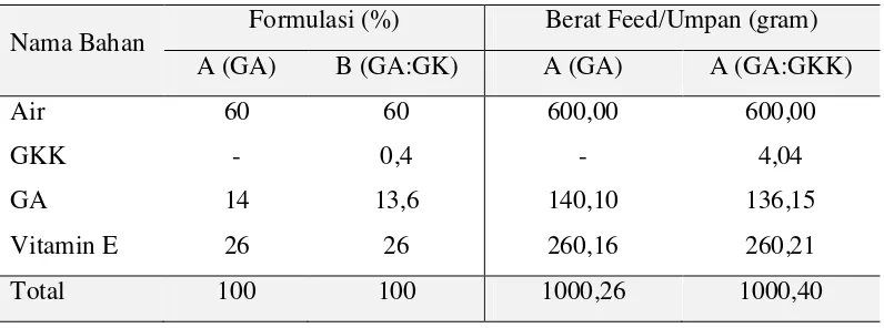 Tabel. 4.6. Formulasi Mikroenkapsulasi dengan Variasi Penambahan GKK 