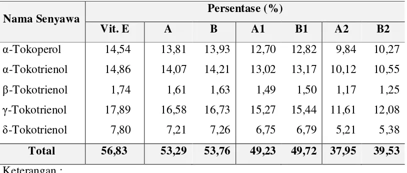 Tabel.4.11. Hasil  Analisis Komponen Kimia Vitamin E  dalam  Mikroenkapsulan Vit. E dengan HPLC 