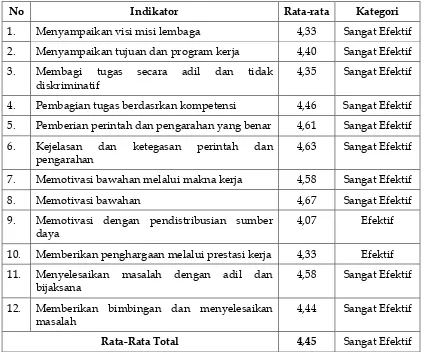 Tabel 6. Nilai Skor Rata-Rata dan Kategori Indikator Kepemimpinan (X1) 